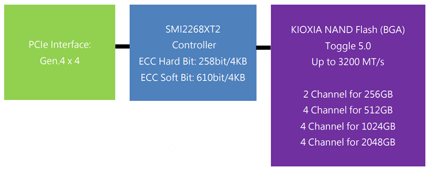 Block Diagram - Kingston M.2 NVMe Solid State Drives (SSDs)